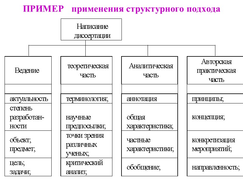 ПРИМЕР   применения структурного подхода